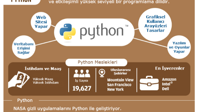 Python Nedir Python Programlama Dili Ne Işe Yarar