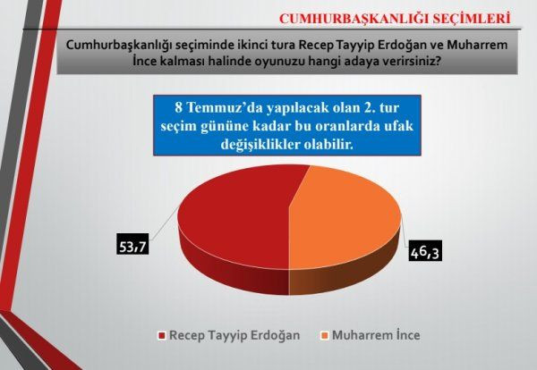 SONAR, son seçim anket sonuçlarını açıkladı - Sayfa 4