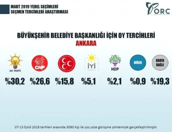 Yerel seçim anketleri yapılmaya başlandı! İstanbul, İzmir ve Ankara'yı hangi parti kazanıyor? - Sayfa 7