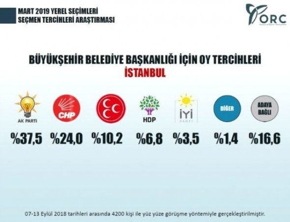 Yerel seçim anketleri yapılmaya başlandı! İstanbul, İzmir ve Ankara'yı hangi parti kazanıyor? - Sayfa 8