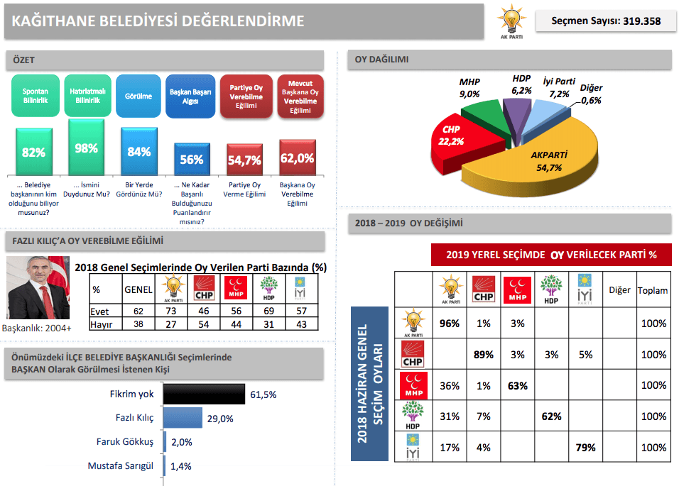 İBB'den İstanbul için en detaylı anket - Sayfa 31