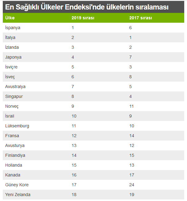 Dünyanın en sağlıklı ülkeleri açıklandı - Sayfa 13