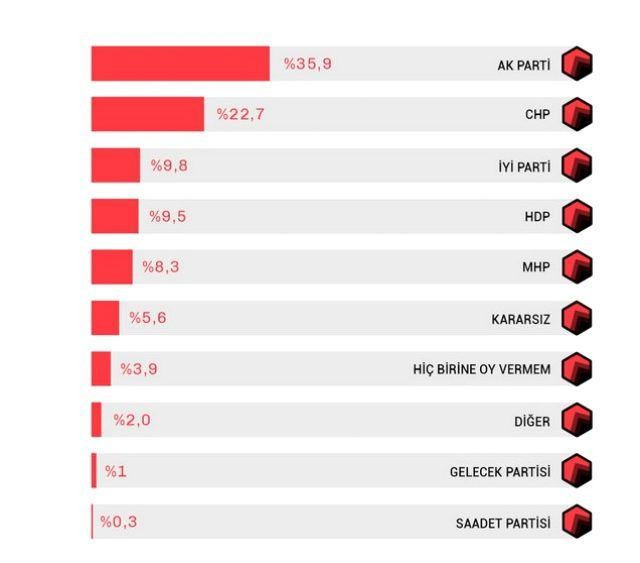 Son seçim anketi! 3 parti baraj altında kalıyor - Sayfa 6