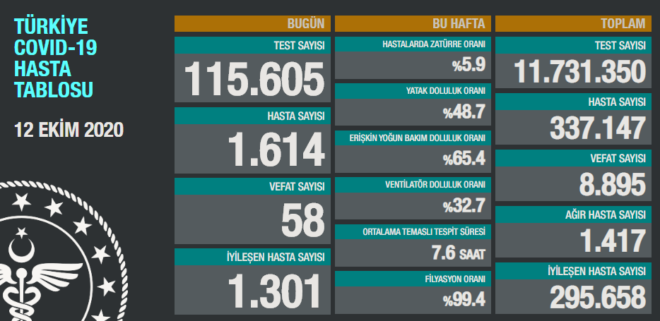 12 Ekim 2020 korona tablosu! - Sayfa 5