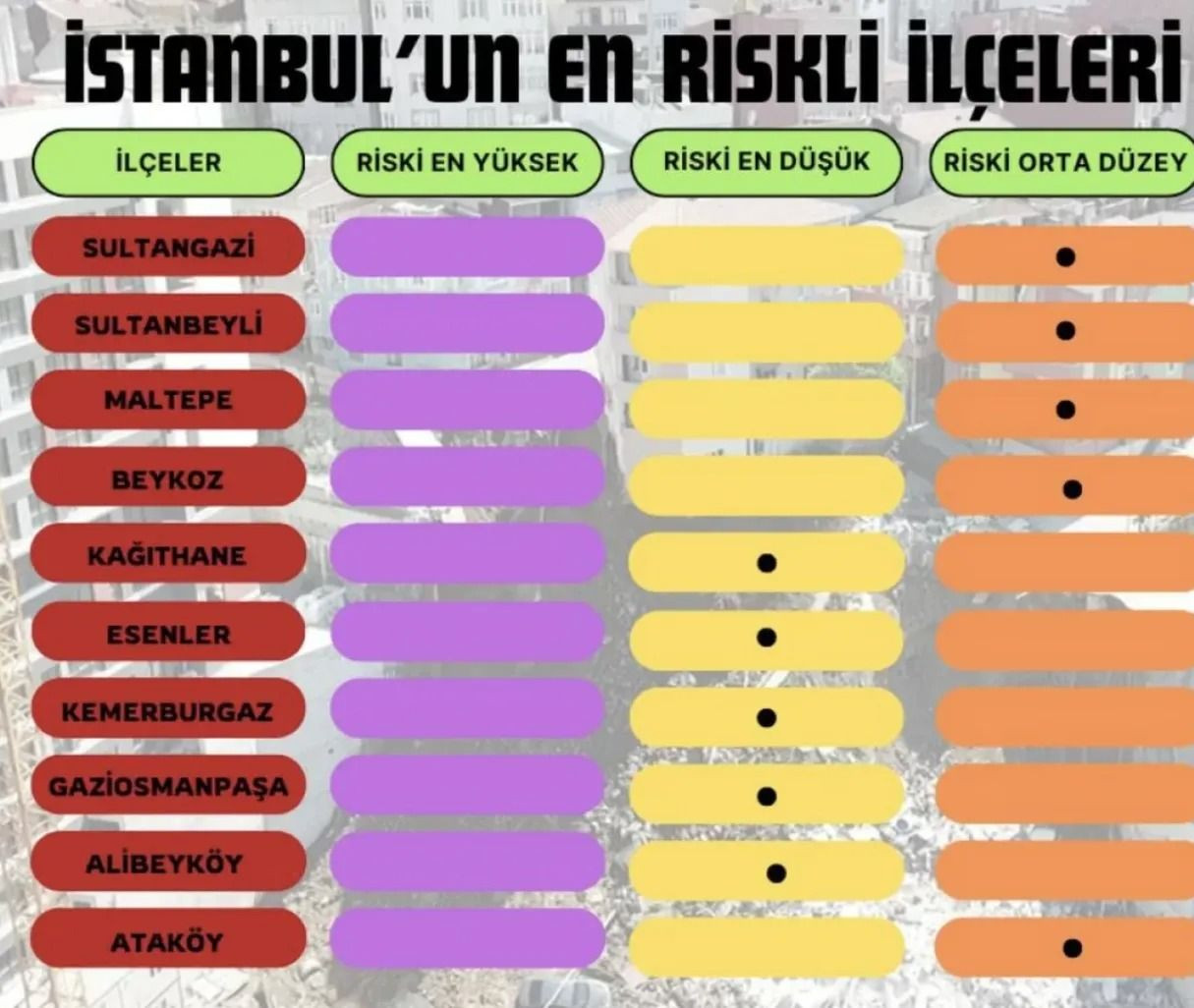 İşte İstanbul'un deprem riski en yüksek ilçeleri; Herkes bu sorunun yanıtını merak ediyor - Sayfa 7
