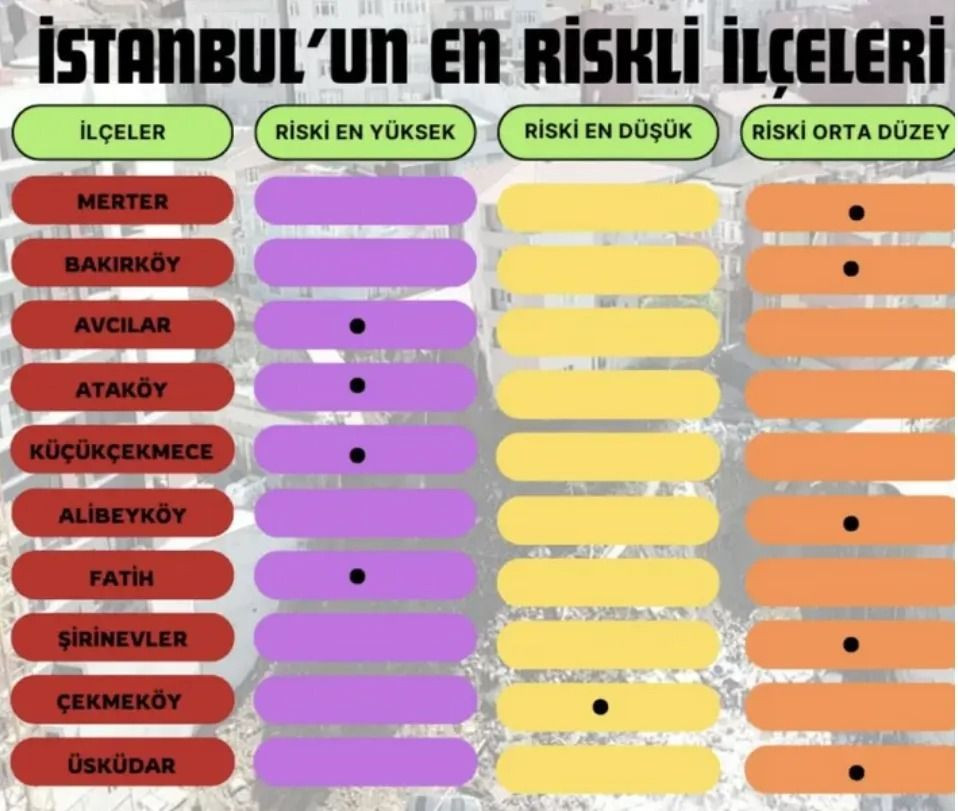 İşte İstanbul'un deprem riski en yüksek ilçeleri; Herkes bu sorunun yanıtını merak ediyor - Sayfa 8