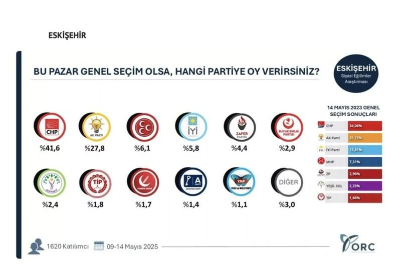 35 ilde bomba seçim anketi; Hangi ilde hangi parti çıktı? - Sayfa 12