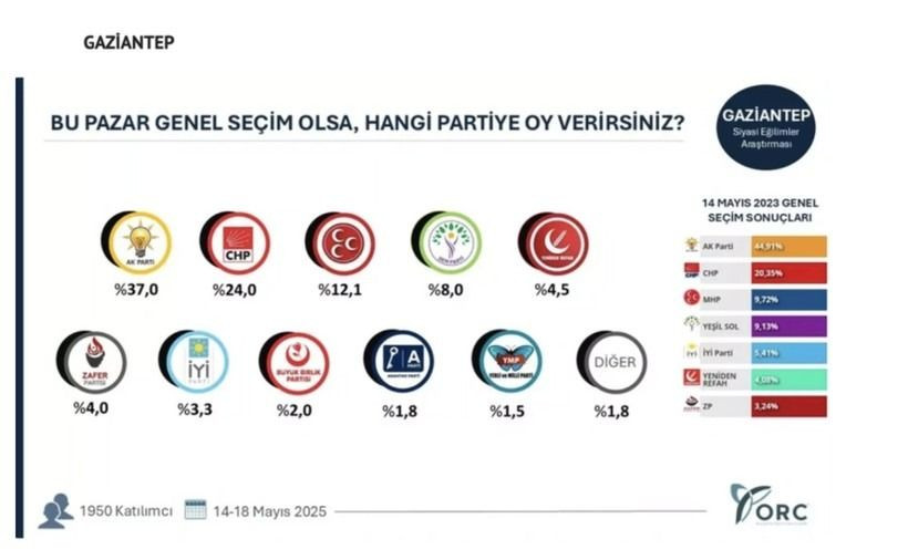 35 ilde bomba seçim anketi; Hangi ilde hangi parti çıktı? - Sayfa 13