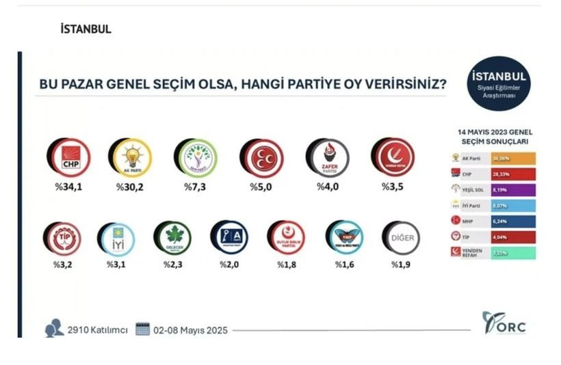 35 ilde bomba seçim anketi; Hangi ilde hangi parti çıktı? - Sayfa 15