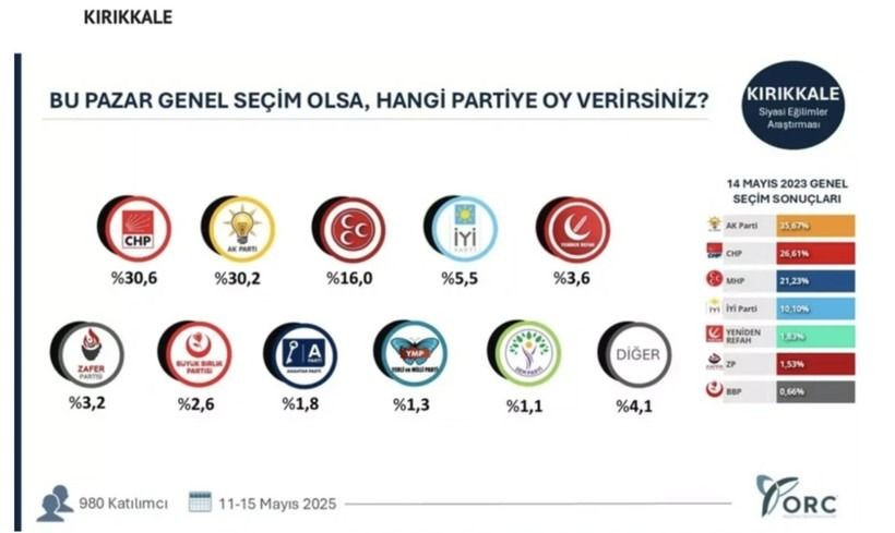35 ilde bomba seçim anketi; Hangi ilde hangi parti çıktı? - Sayfa 18