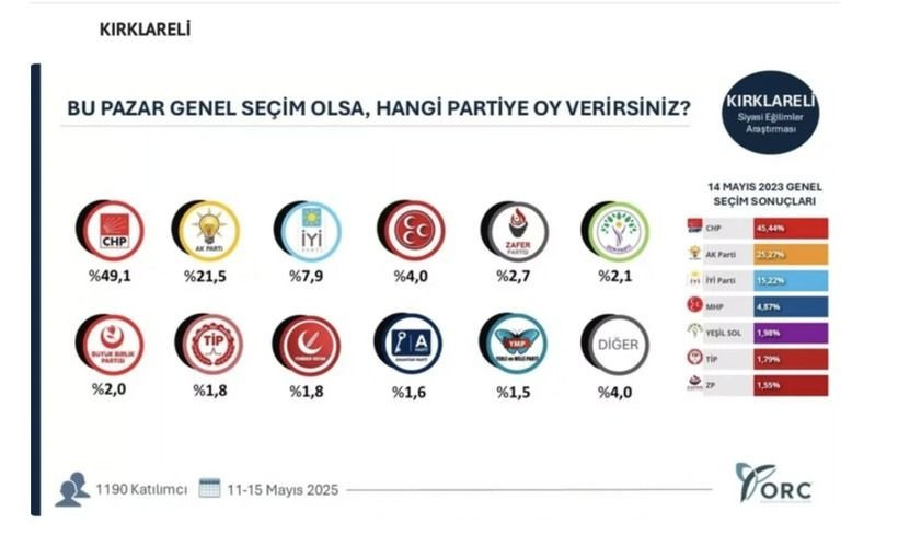 35 ilde bomba seçim anketi; Hangi ilde hangi parti çıktı? - Sayfa 19