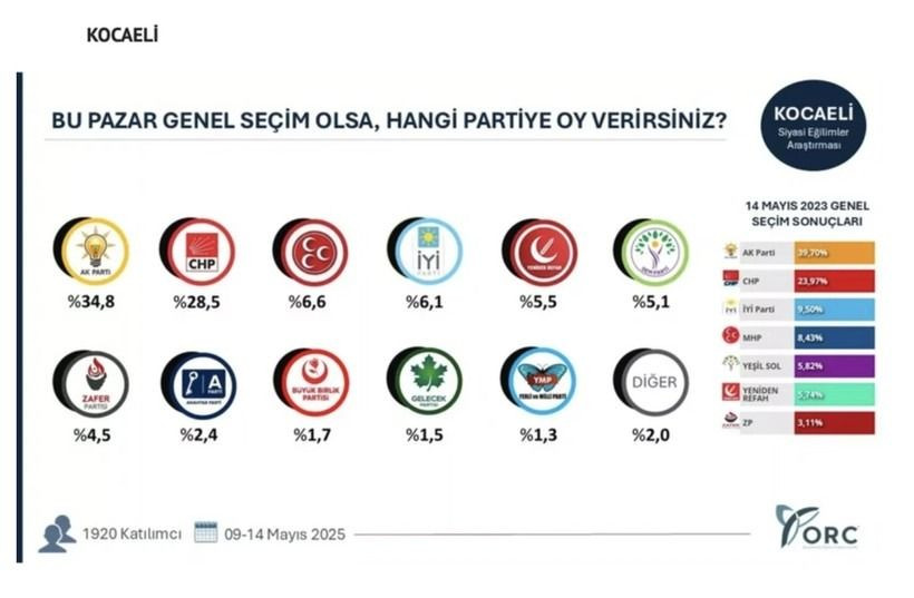 35 ilde bomba seçim anketi; Hangi ilde hangi parti çıktı? - Sayfa 21