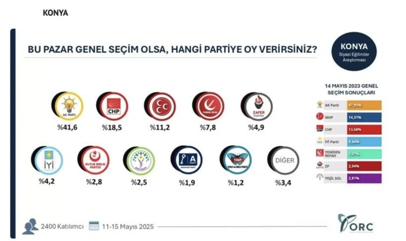 35 ilde bomba seçim anketi; Hangi ilde hangi parti çıktı? - Sayfa 22