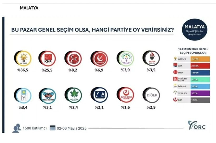 35 ilde bomba seçim anketi; Hangi ilde hangi parti çıktı? - Sayfa 23
