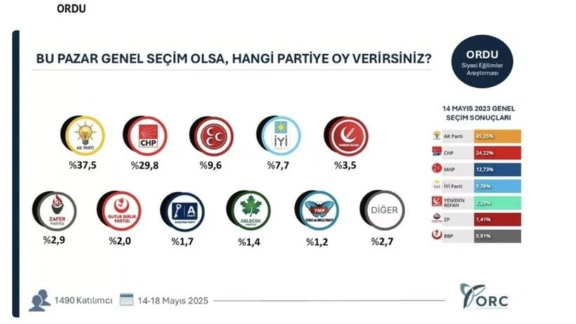 35 ilde bomba seçim anketi; Hangi ilde hangi parti çıktı? - Sayfa 28