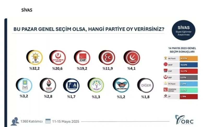 35 ilde bomba seçim anketi; Hangi ilde hangi parti çıktı? - Sayfa 30