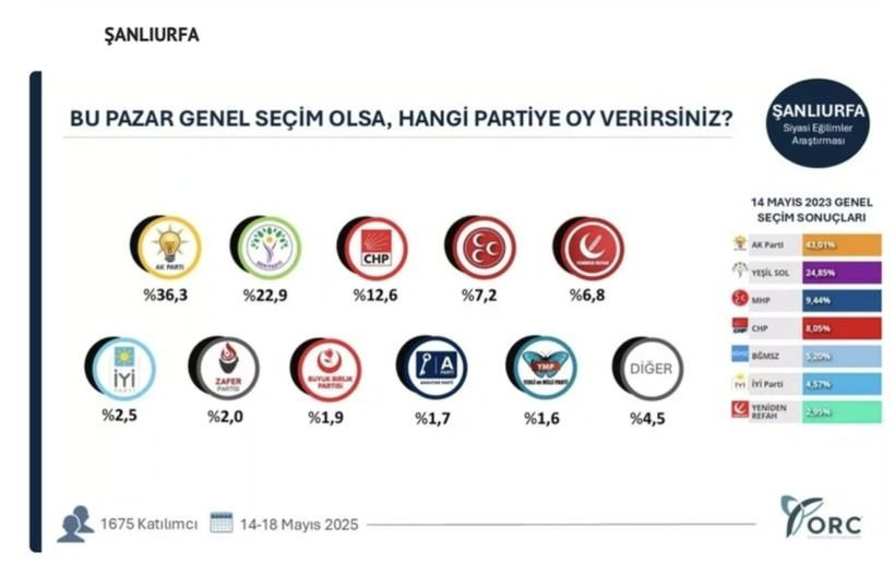 35 ilde bomba seçim anketi; Hangi ilde hangi parti çıktı? - Sayfa 31