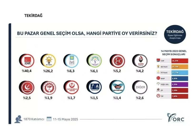 35 ilde bomba seçim anketi; Hangi ilde hangi parti çıktı? - Sayfa 32