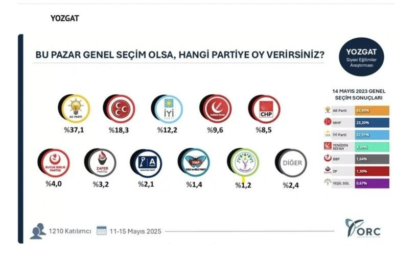 35 ilde bomba seçim anketi; Hangi ilde hangi parti çıktı? - Sayfa 35