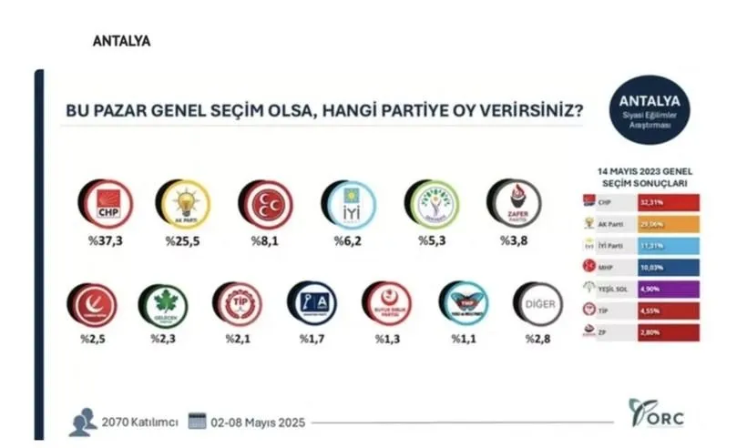 35 ilde bomba seçim anketi; Hangi ilde hangi parti çıktı?