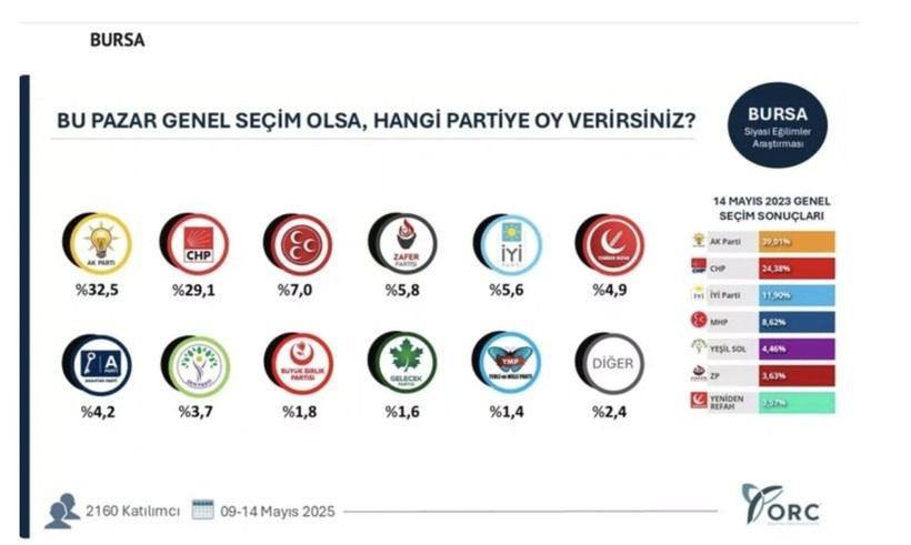 35 ilde bomba seçim anketi; Hangi ilde hangi parti çıktı? - Sayfa 7