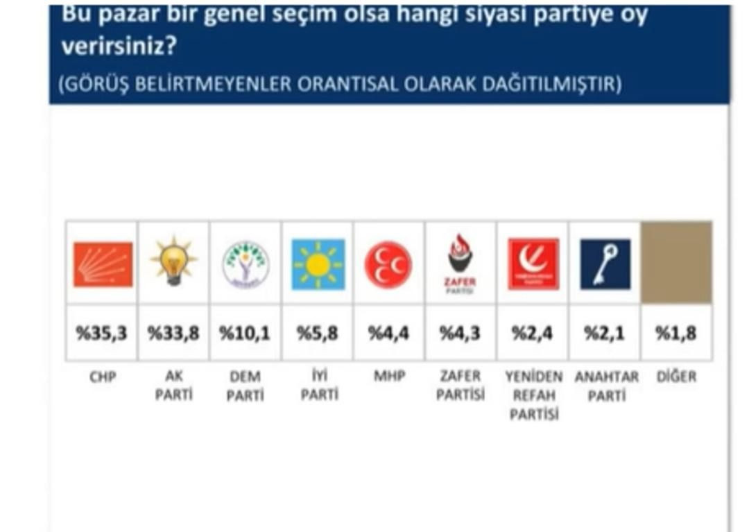 SONAR'ın son seçim anketinde MHP ve DEM Parti detayı! 25 yıldır böylesi görülmemişti - Sayfa 14