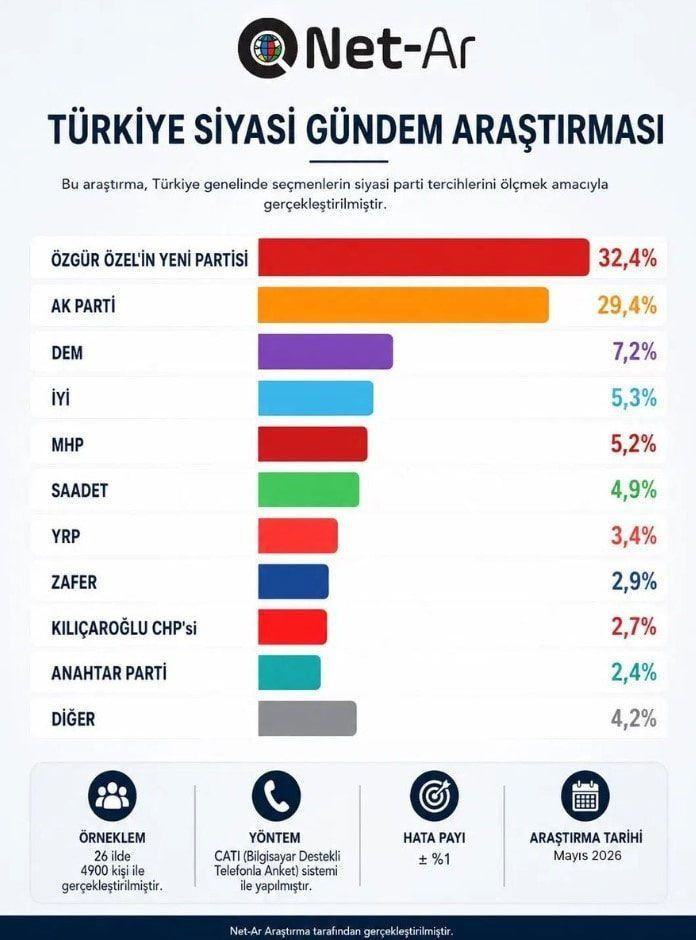 Bugün seçim olsa CHP ne kadar oy alıyor? "Mutlak butlan" krizi sonrası anket sonuçları! - Sayfa 11